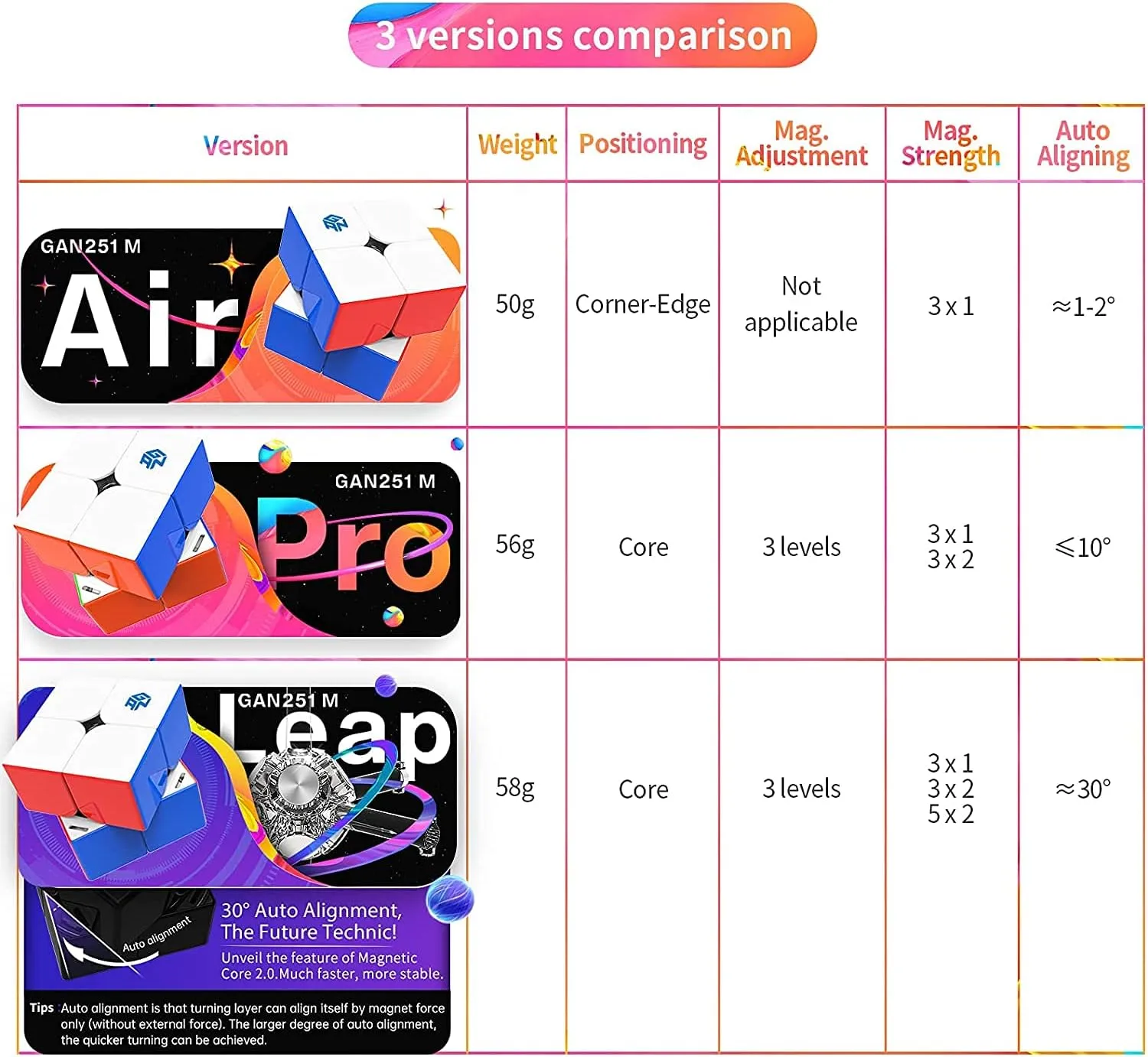CuberShop GAN 251 M Leap UV Coated 10th Anniversary Special Edition Grand Gift Set 2X2 Magnetic Speed Cube Transparent Smooth Cube 10th Anniv Collectibles GAN 251M Leap 2025